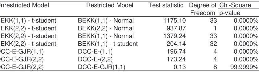 Table 5: Likelihood ratio tests