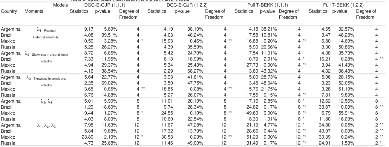 Table 6: Specification test results for the estimated models