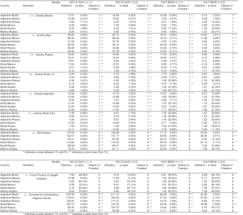 Table 7: Specification tests for conditional correlations – Financial crises