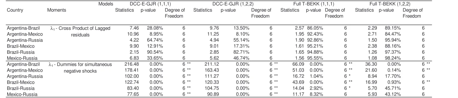 Table 8: Specification tests for conditional correlations – Financial crises