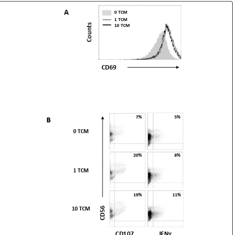 Figure 5 NK cells cultured in reoTCM are activated against melanoma cell targetsfiltered reoTCM/non-reoTCM overnight and CD69 expression determined