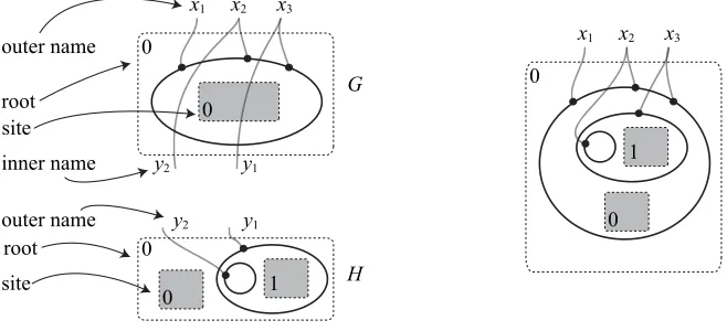 Fig. 6. Bigraphsthe composite G : ⟨1, {y1, y2}⟩ → ⟨1, {x1, x2, x3}⟩ and H : ⟨2, ∅⟩ → ⟨1, {y1, y2}⟩ and G ◦ H