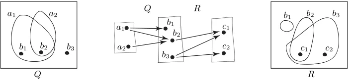 Fig. 4. Relations Q and R from Figure 1 as hypergraphs
