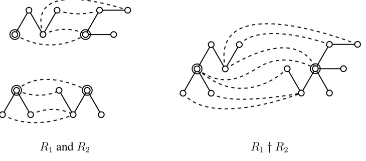 Figure 8: The rooted sum of two rooted bipartite relations.
