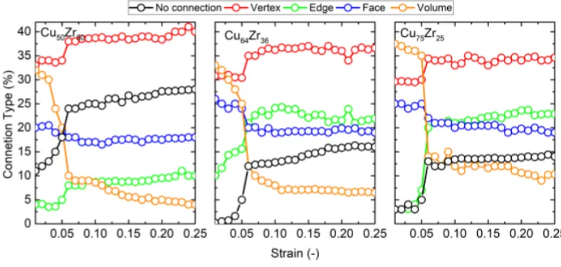 FIG. 10. The percent of connection types between icosahedra in Cu50Zr50, Cu64Zr36, and Cu75Zr25 as a function of strain.