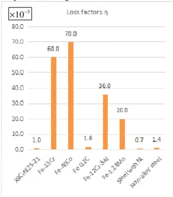 Fig. 3.  Loss factors for aluminum 
