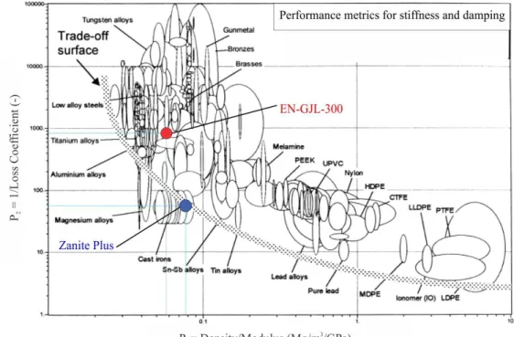 Fig. 5.  Performance metrics for stiffness and damping