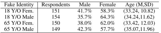 Table 2: Gender distribution and age statistics for four fake identities.