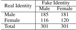 Table 3: Classiﬁcation results for deception detection regardless of gender or age (All Identities); forpeople with a certain gender, according to their real identity (Gender); and people with a certain ageaccording to their real identity (Age).