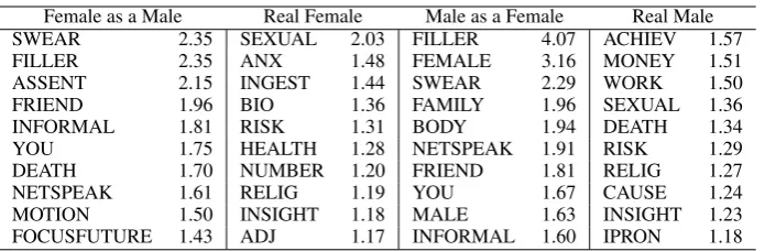 Table 10: Top ranked semantic classes from the LIWC lexicon associated to age impersonators and actualage.