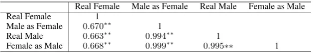 Table 11: Correlation of LIWC classes across real and fake gender identities.∗ ∗  Correlation is signiﬁcantat 0.001 level (2-tailed)
