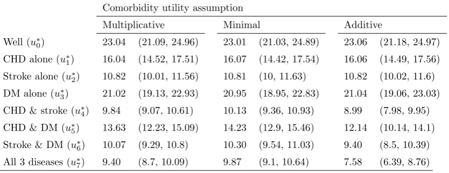 Table 4. Utility values in QALYs (95% CrI) for joint disease states under models 1-3