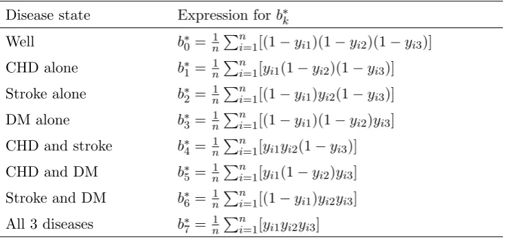 Table 5. Expressions for calculating joint disease risks