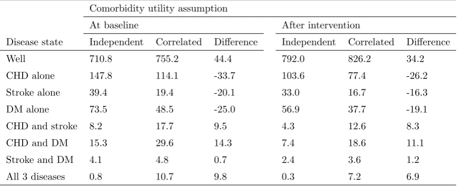 Table 6. Estimated numbers of cases (per 1000 pop) by joint disease outcome