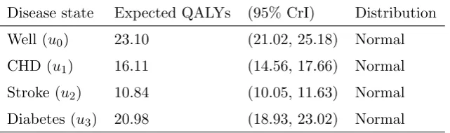 Table 1. Utility values in QALYs for marginal disease states