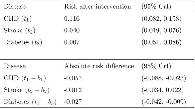 Table 2. Baseline risks and treatment eﬀects