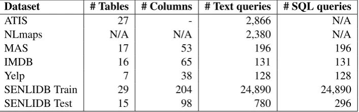 Table 1: Comparison of existing datasets and the SENLIDB corpora for NLIDB systems