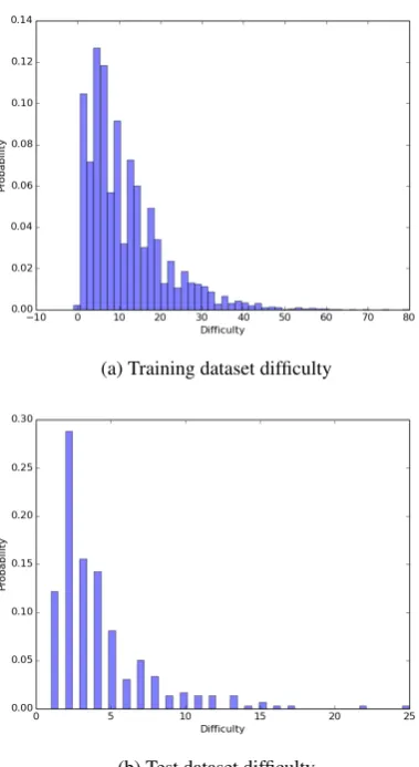 Table 5: Perplexity and BLEU score of the gener-ated SQL statements on the validation set, originaltest set and annotated test set descriptions