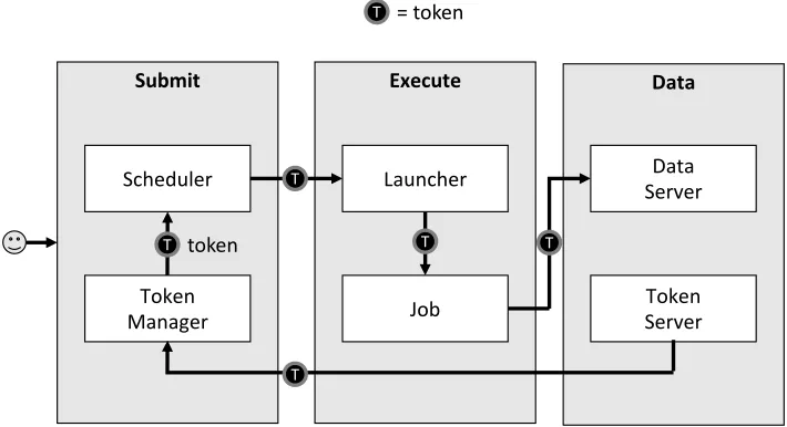 Figure 1. Token ﬂow in a workﬂow