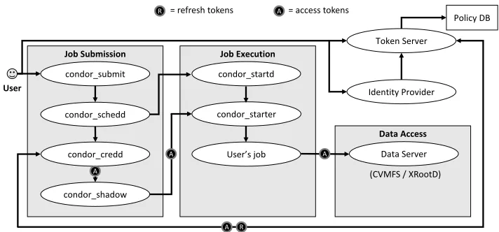 Figure 3. Example HTTP Request with Token