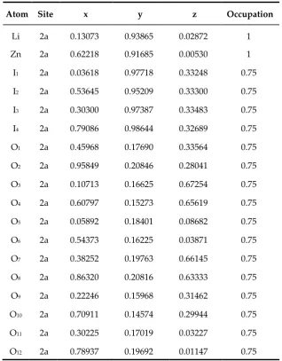 Table 1. Atomic positions calculated for the monoclinic LiZn(IO3)3 in the P21 space group