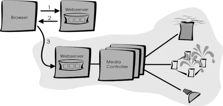 Figure 1: Architecture of the Ambient Media System