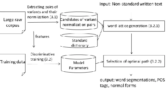 Figure 2: Overview of proposed system