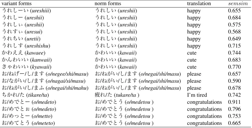 Table 2: Example of extracted pair of variants-normalization candidates