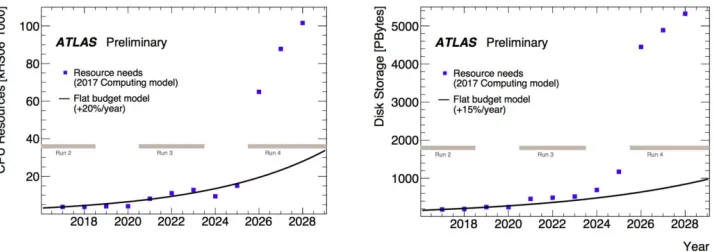 Figure 2. Predicted Compute and Storage Needs against Flat Budget Model for ATLAS