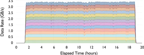 Figure 3. CTA scale tests and stress tests—performance of metadata operations
