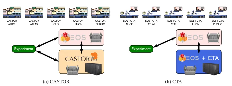 Figure 5. Deployment strategies for CASTOR and CTA
