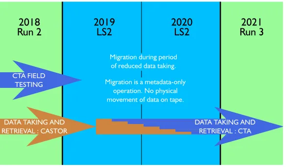 Figure 6. CASTOR to CTA Migration Schedule