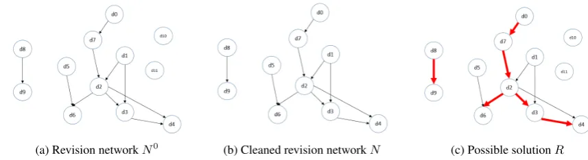 Figure 1aifis before the creation date ofdate forment to be the original document of several reviseddocuments