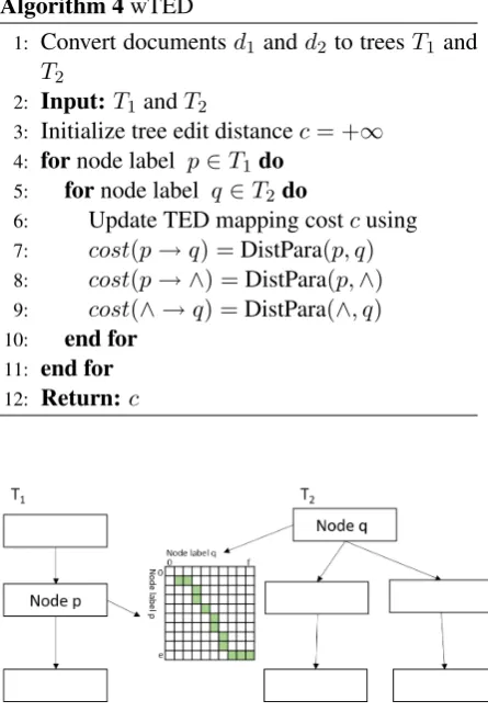 Figure 4: wTED visualization