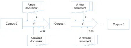 Figure 6: Corpora simulation