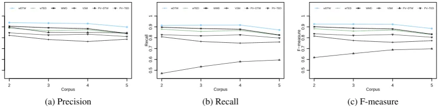 Figure 8: Average precision, recall and F-measure on the simulated data sets