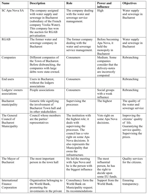 Table 4. The stakeholders of the public service of water supply and sewerage  