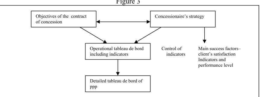 Figure 3 Objectives of the  contract 