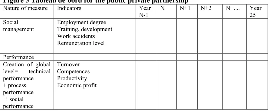 Figure 5 Tableau de bord for the public private partnership 