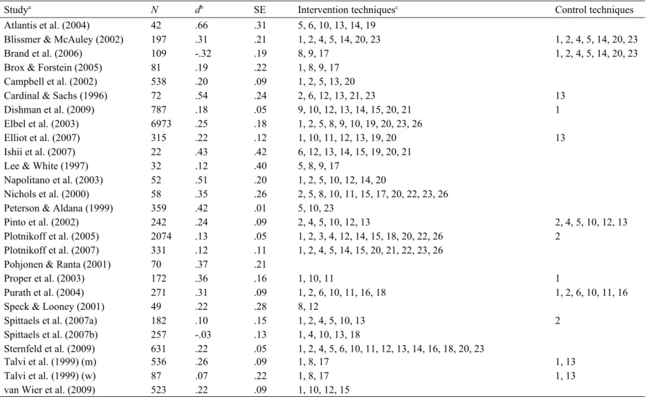 Table 1. Effectiveness and behaviour change techniques by study