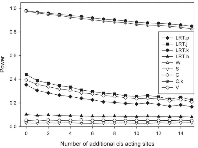 Figure 6. Additional sites affecting the expression in cis. The graph represents the influence of the number of sites upon the power to detectthe SNP with the largest effect