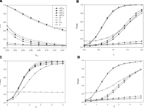 Figure 8. Effect of sample size in experimental data. We examine here the power to detect theaffect transcription for MMP1 (panel A) and MLH1 (panel B)