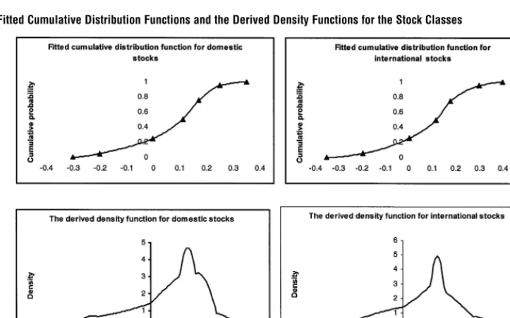 Figure 2The Fitted Cumulative Distribution Functions and the Derived Density Functions for the Bond Classes