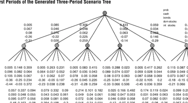 Figure 5The Two First Periods of the Generated Three-Period Scenario Tree