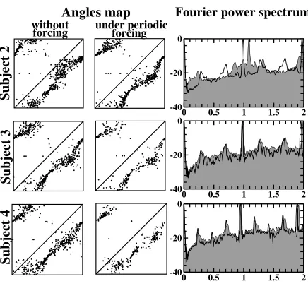 Figure 7. Angles maps and Fourier power spectra from R–R intervals of humans intwo diﬀerent states: without forcing and under forcing