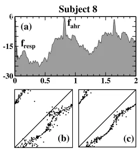 Figure 10. An example of a dataset to model: (a) Fourier power spectrum and (b)map of angles of the R–R intervals ﬁltered by the diﬀerences technique; (c) phaseportrait of the model system (5)
