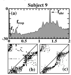 Figure 11. An example of a dataset to model: (a) Fourier power spectrum and (b)map of angles of the R–R intervals ﬁltered by the diﬀerences technique; (c) phaseportrait of model system (5)