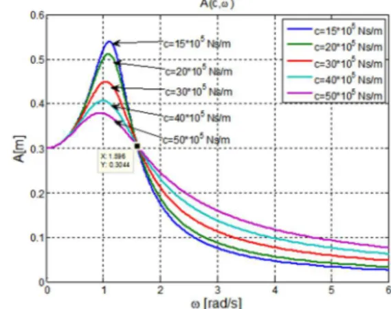 Fig. 2. The variation curves of the amplitude A in  relation with the current variable ω and the discrete 