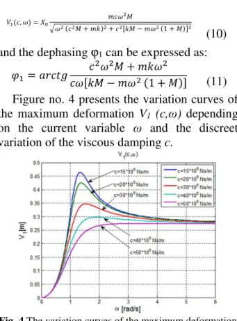 Fig. 4 The variation curves of the maximum deformation 