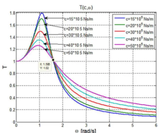 Fig. 5 The variation curves of  V 2  depending on ω and  the parameter c. 